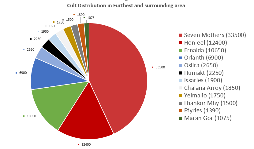 Pie chart of cult distribution in Furthest and surrounding area