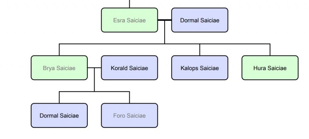 Dormal family tree