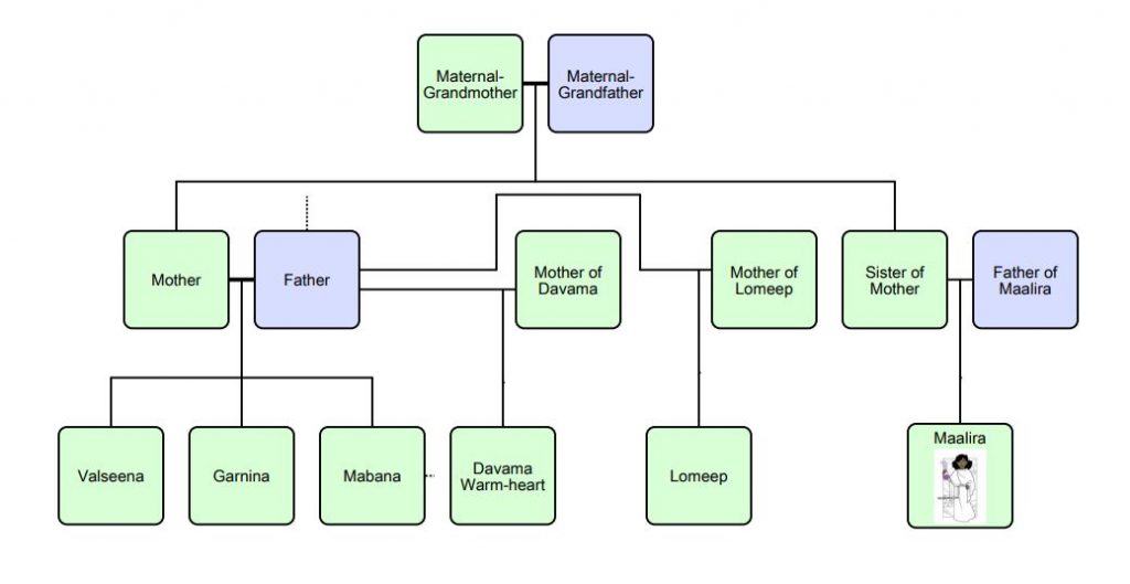 Maalira family tree