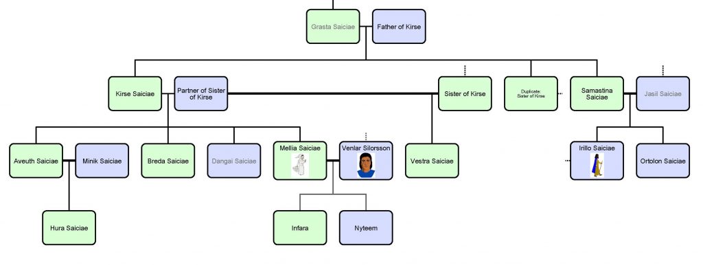Mellia family tree