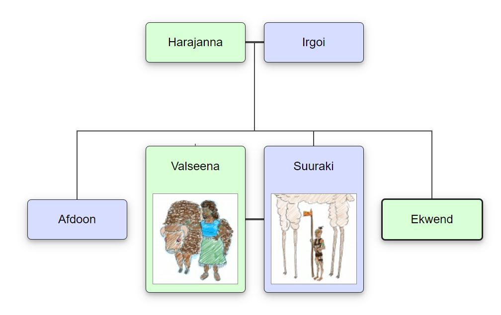 Suuraki family tree
