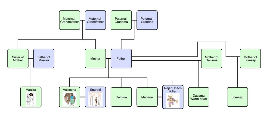 Valseena family tree