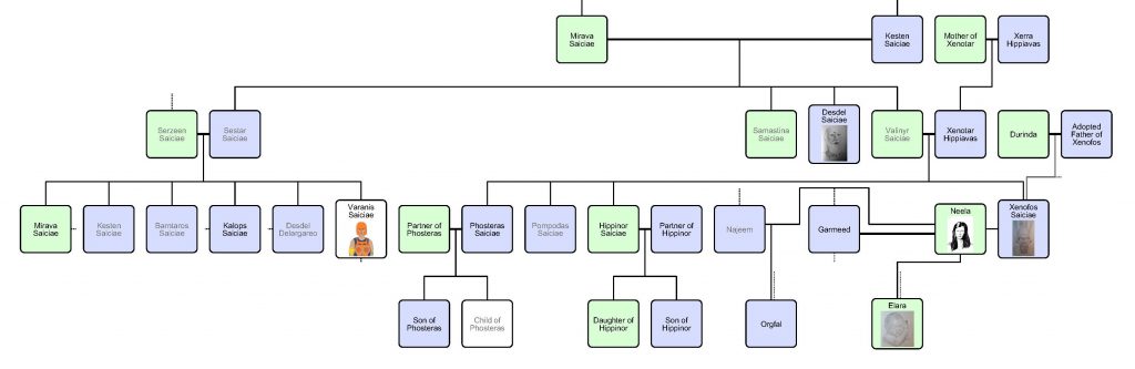 Xenofos family tree